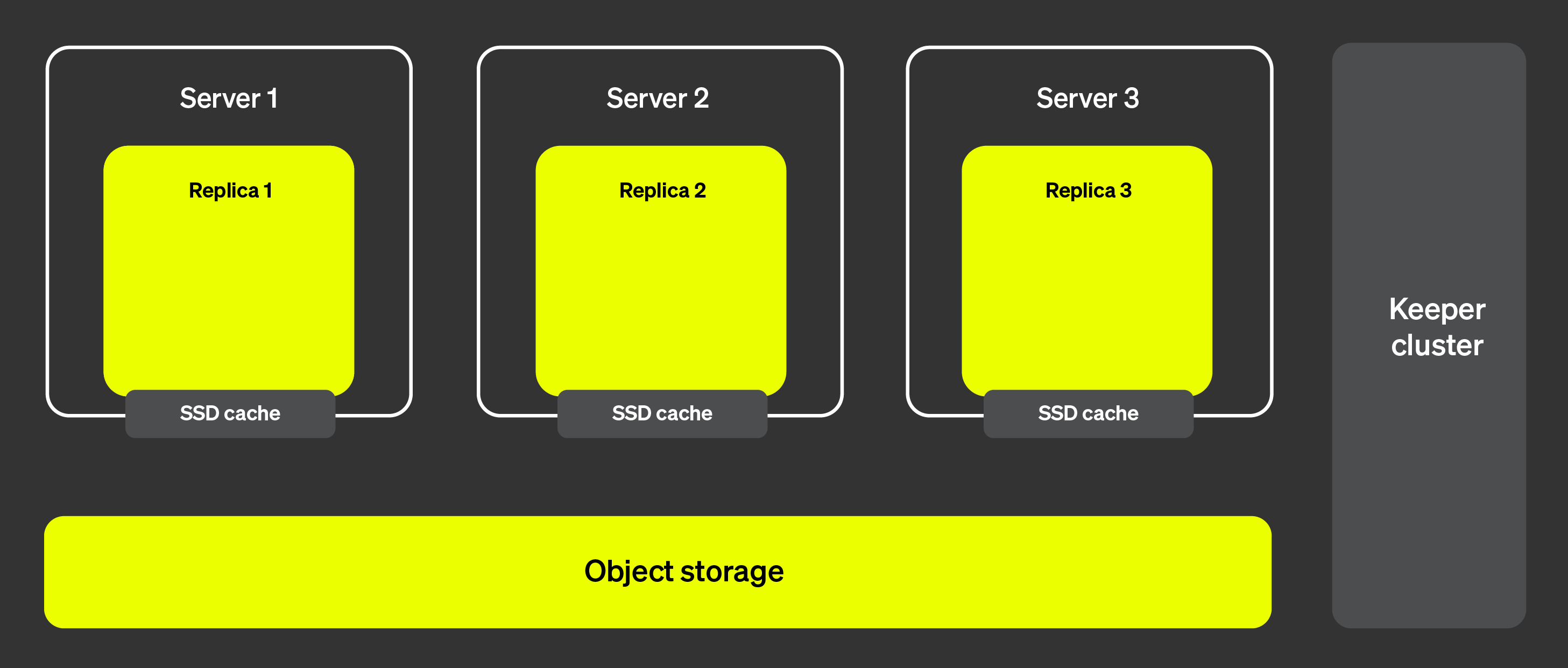 architecture without sharding